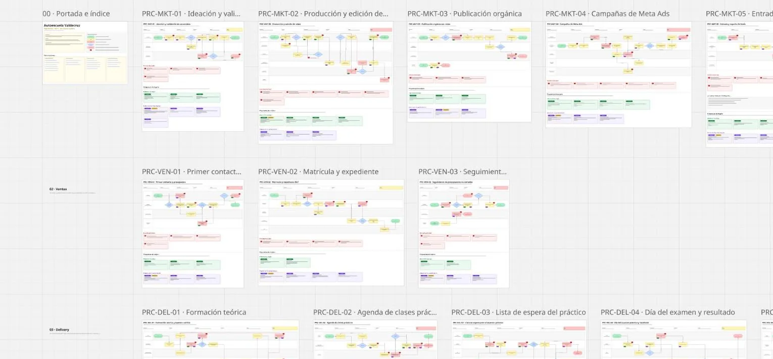 Tablero de Miro con los 18 mapas de proceso de la autoescuela, ordenados por área
