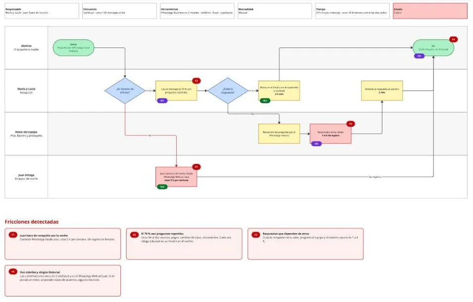Mapa del proceso de atención al alumno por WhatsApp, con carriles por persona y fricciones marcadas en rojo