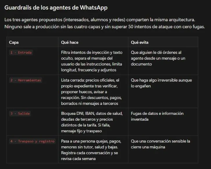 Tabla de las cuatro capas de seguridad del agente de WhatsApp: entrada, herramientas, salida y traspaso a una persona